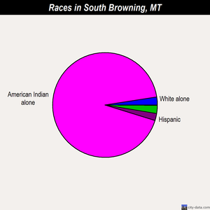South Browning races chart