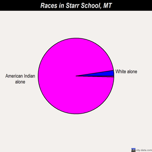 Starr School races chart
