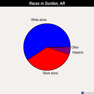Gurdon races chart