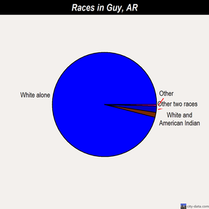 Guy races chart