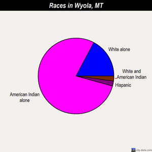 Wyola races chart