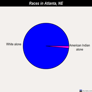 Atlanta races chart