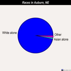 Auburn races chart