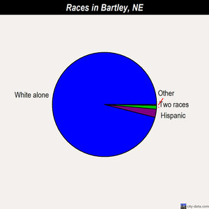 Bartley races chart