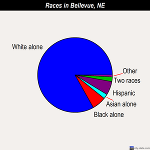 Bellevue races chart
