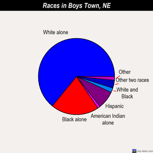 Boys Town races chart