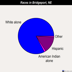 Bridgeport races chart