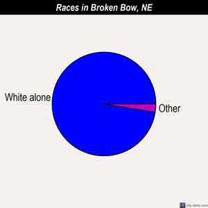 Broken Bow races chart