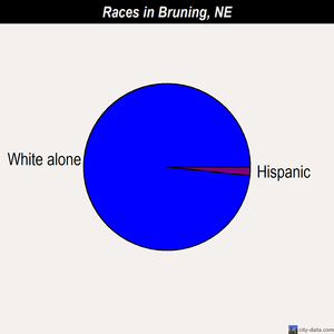 Bruning races chart