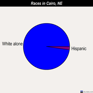Cairo races chart