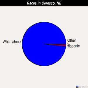 Ceresco races chart