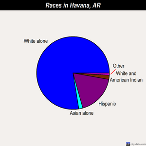 Havana races chart