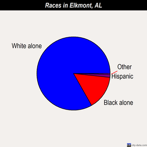 Elkmont races chart