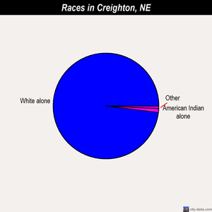 Creighton races chart