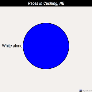 Cushing races chart