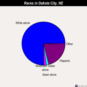 Dakota City races chart