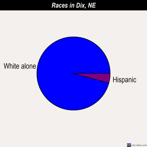 Dix races chart
