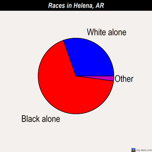 Helena races chart