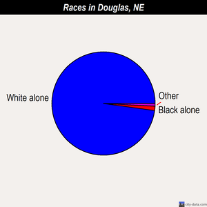 Douglas races chart