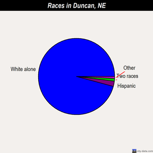 Duncan races chart