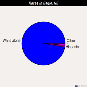Eagle races chart