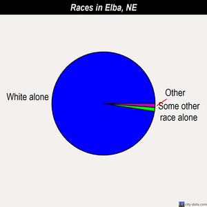 Elba races chart
