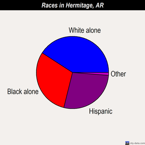 Hermitage races chart