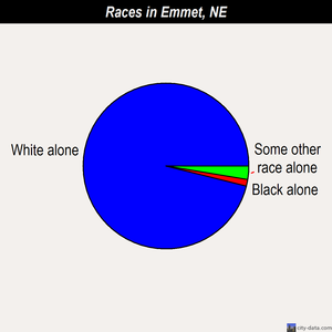 Emmet races chart