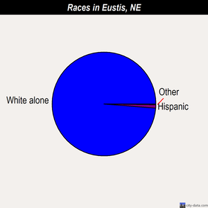 Eustis races chart