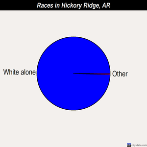 Hickory Ridge races chart