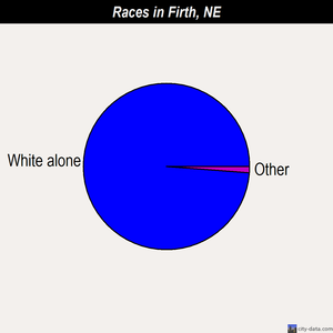 Firth races chart