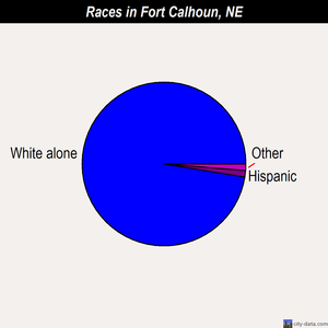Fort Calhoun races chart