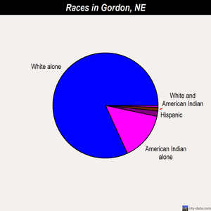 Gordon races chart