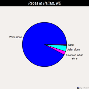 Hallam races chart