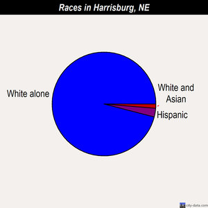 Harrisburg races chart