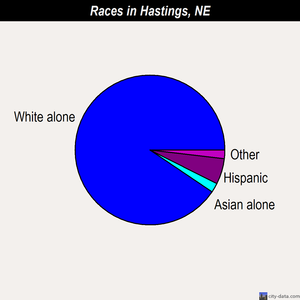 Hastings races chart