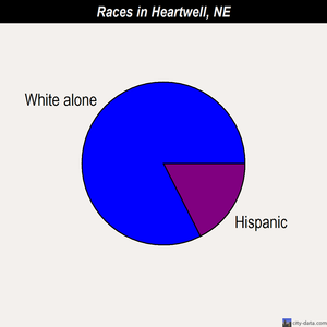 Heartwell races chart