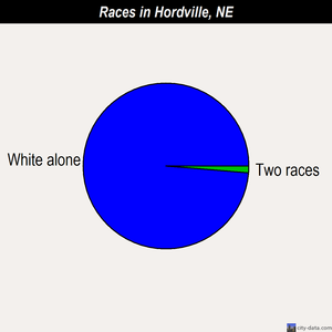 Hordville races chart