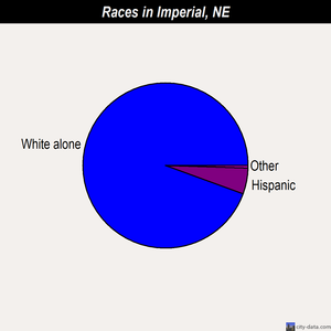 Imperial races chart