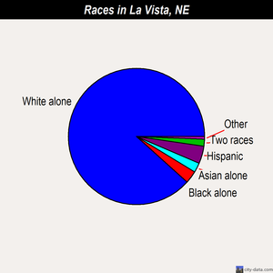 La Vista races chart