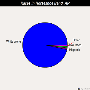 Horseshoe Bend races chart
