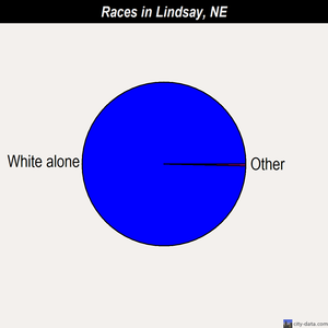 Lindsay races chart