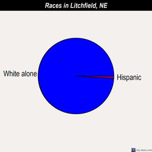 Litchfield races chart