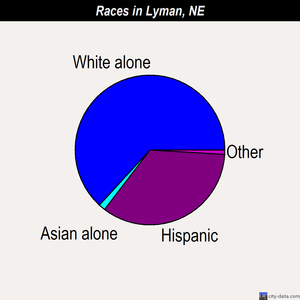 Lyman races chart