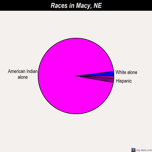 Macy races chart