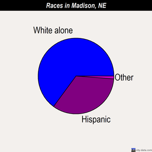 Madison races chart