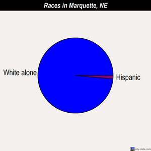 Marquette races chart