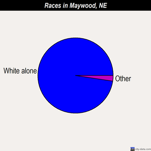 Maywood races chart