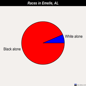 Emelle races chart