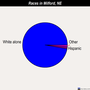 Milford races chart